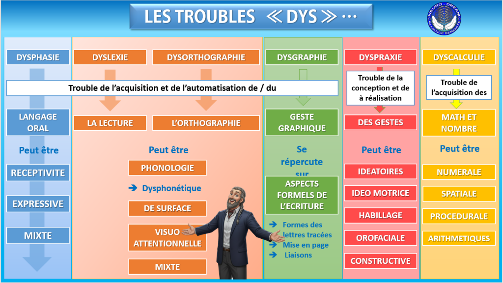 Troubles Dys
